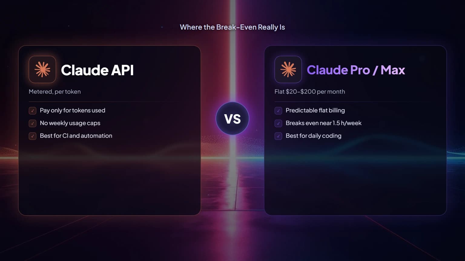 Claude API vs subscription break-even — flat-rate Pro and Max plans compared against cache-adjusted per-token API pricing